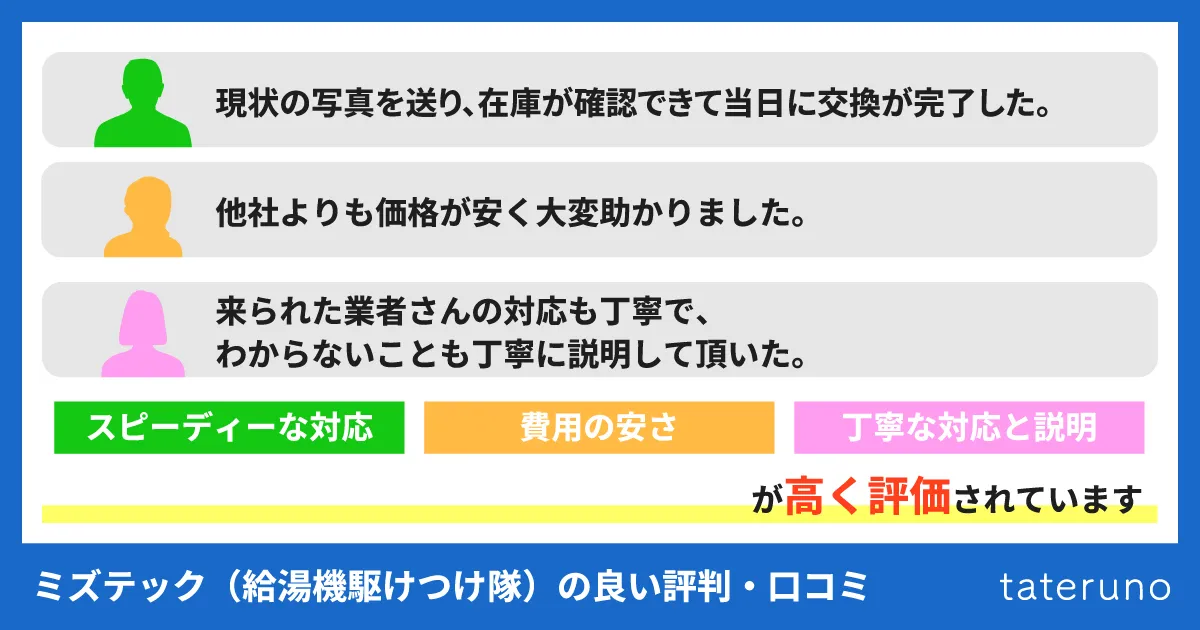 ミズテック(給湯器駆けつけ隊)の良い評判・口コミ