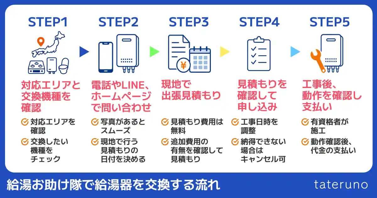 給湯お助け隊で給湯器を交換する流れの解説画像