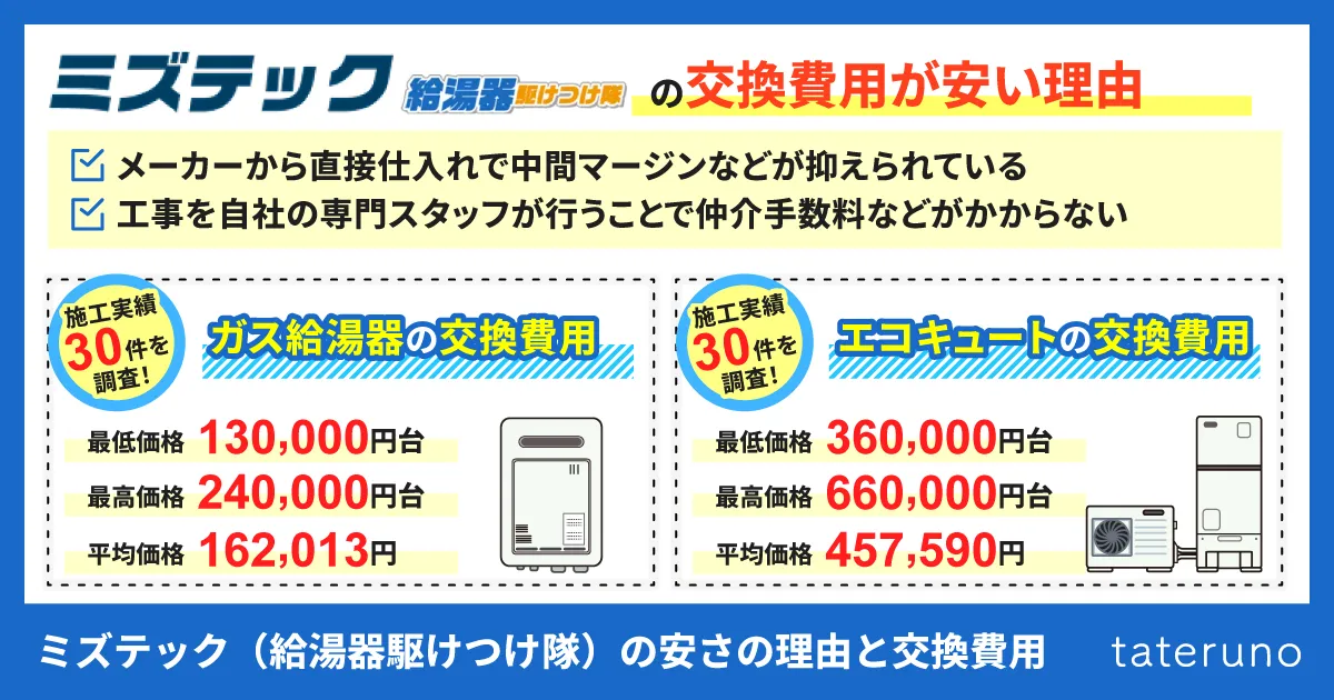 ミズテック(給湯器駆けつけ隊)の安さの理由と機種別の交換費用