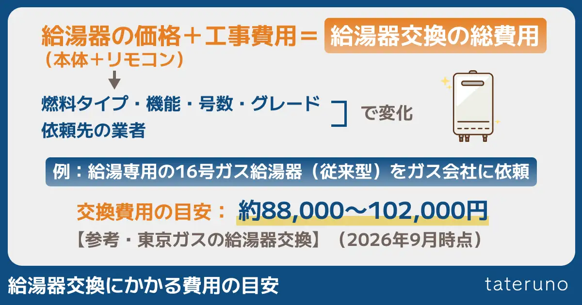 給湯器交換にかかる費用の目安の解説画像