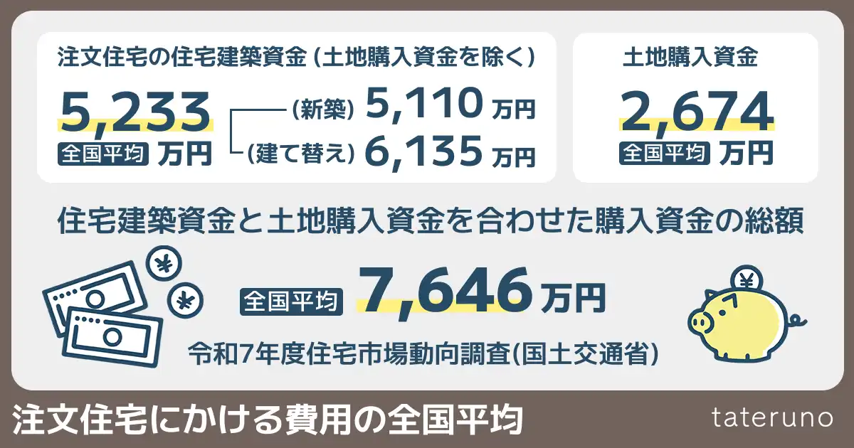 注文住宅にかける費用の全国平均を解説する画像
