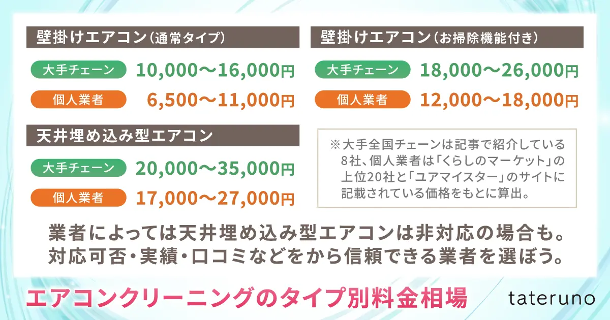 エアコンクリーニングのタイプ別料金相場