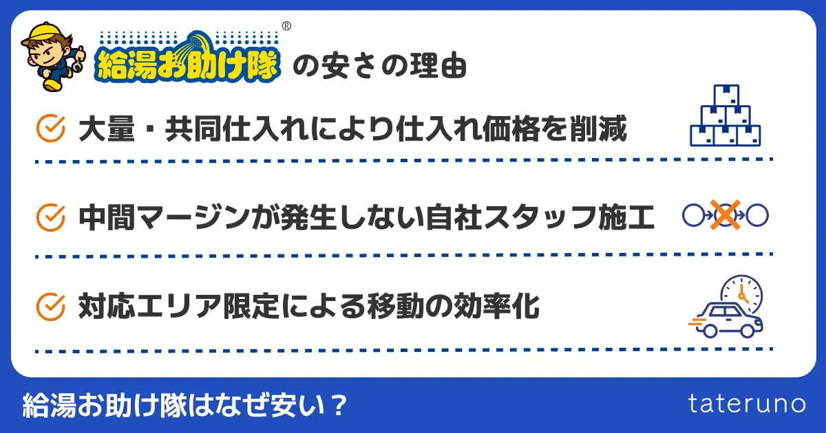 給湯お助け隊の安さの理由を解説する画像