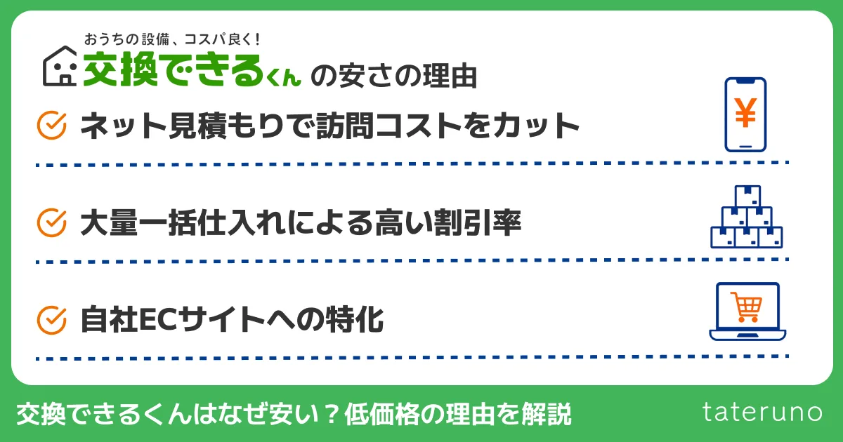 交換できるくんの安さの理由を解説する画像