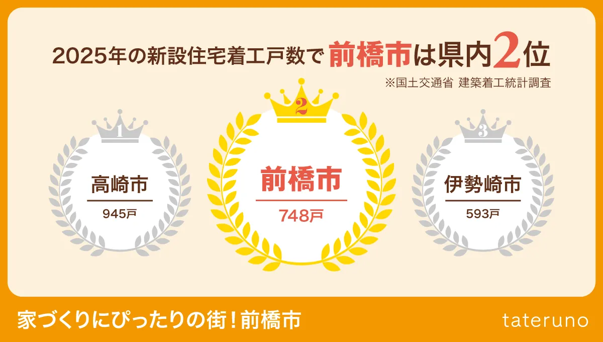 家づくりにぴったりの街！前橋市