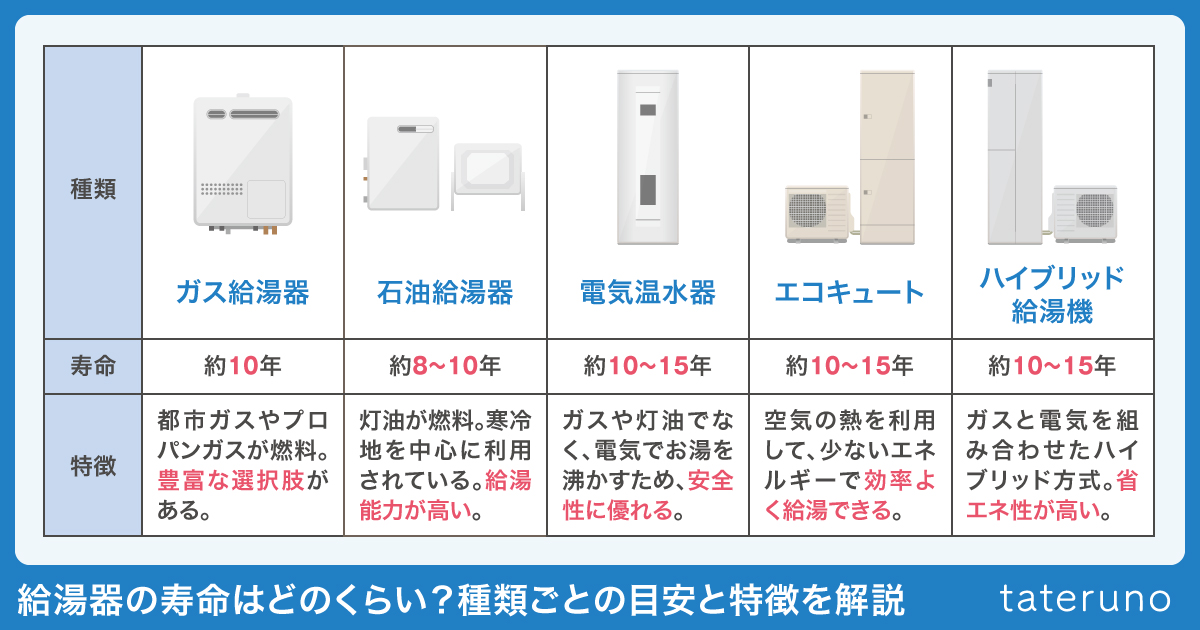 給湯器の寿命はどのくらい?種類ごとの目安と特徴を解説