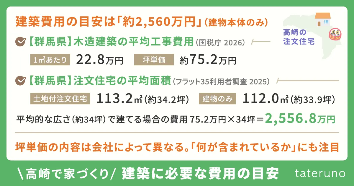 高崎の注文住宅-建築費用に関する情報の要約
